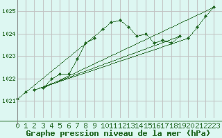 Courbe de la pression atmosphrique pour Pertuis - Grand Cros (84)