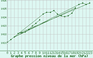 Courbe de la pression atmosphrique pour Trappes (78)