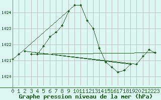 Courbe de la pression atmosphrique pour Voiron (38)