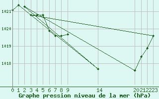 Courbe de la pression atmosphrique pour La Beaume (05)