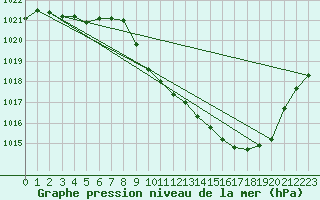 Courbe de la pression atmosphrique pour Saint-Girons (09)