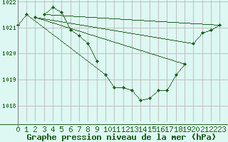 Courbe de la pression atmosphrique pour Weiden