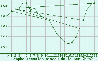 Courbe de la pression atmosphrique pour Wunsiedel Schonbrun