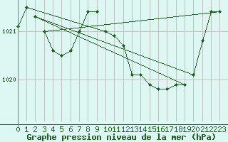 Courbe de la pression atmosphrique pour Figari (2A)