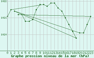 Courbe de la pression atmosphrique pour Sandillon (45)