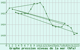 Courbe de la pression atmosphrique pour Grardmer (88)