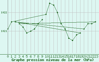 Courbe de la pression atmosphrique pour Ste (34)