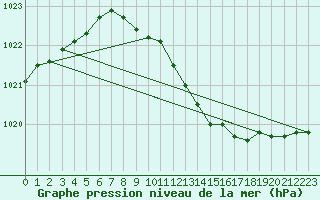 Courbe de la pression atmosphrique pour Melsom