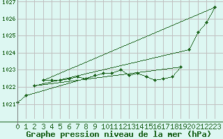 Courbe de la pression atmosphrique pour Flisa Ii