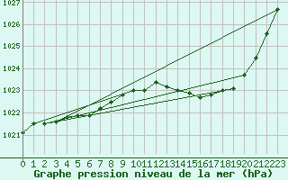 Courbe de la pression atmosphrique pour La Baeza (Esp)