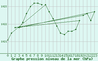 Courbe de la pression atmosphrique pour Baruth