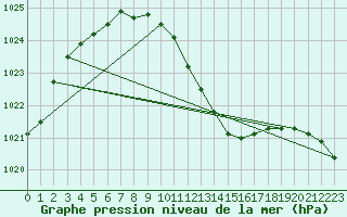 Courbe de la pression atmosphrique pour Feuchtwangen-Heilbronn