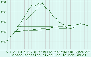 Courbe de la pression atmosphrique pour Kyritz