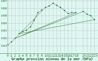 Courbe de la pression atmosphrique pour Saffr (44)