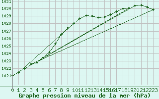 Courbe de la pression atmosphrique pour Cerisiers (89)