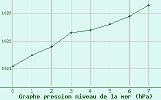 Courbe de la pression atmosphrique pour Rhyl