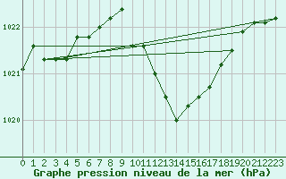 Courbe de la pression atmosphrique pour Luedenscheid