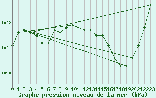 Courbe de la pression atmosphrique pour Pau (64)