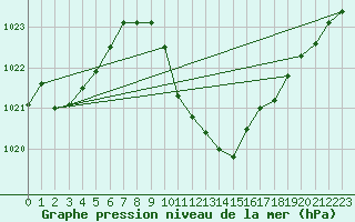 Courbe de la pression atmosphrique pour Vaslui