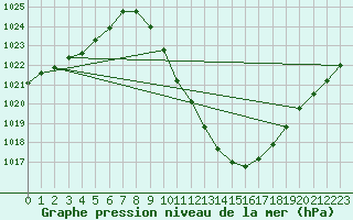 Courbe de la pression atmosphrique pour Zamora