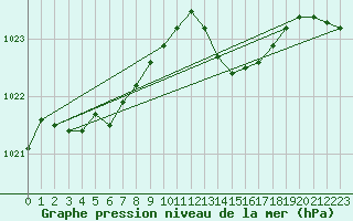Courbe de la pression atmosphrique pour Lannion (22)