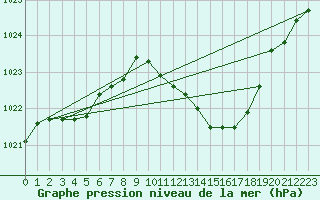Courbe de la pression atmosphrique pour Brescia / Ghedi