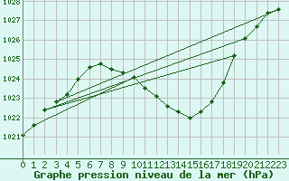 Courbe de la pression atmosphrique pour Payerne (Sw)