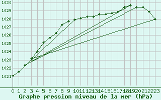 Courbe de la pression atmosphrique pour Mantsala Hirvihaara