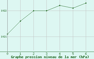 Courbe de la pression atmosphrique pour Miscou Island, N. B.