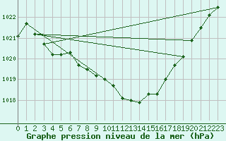 Courbe de la pression atmosphrique pour Ble - Binningen (Sw)