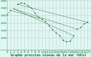 Courbe de la pression atmosphrique pour Gottfrieding