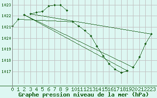 Courbe de la pression atmosphrique pour Eygliers (05)