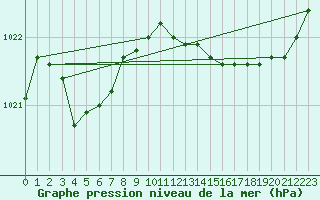 Courbe de la pression atmosphrique pour Izegem (Be)