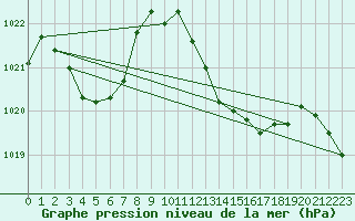 Courbe de la pression atmosphrique pour Saint-Martin-de-Londres (34)