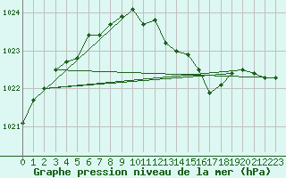 Courbe de la pression atmosphrique pour Neuruppin