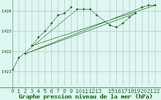 Courbe de la pression atmosphrique pour Kolka