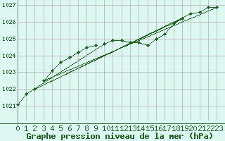 Courbe de la pression atmosphrique pour Valke-Maarja