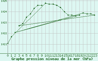 Courbe de la pression atmosphrique pour Portglenone