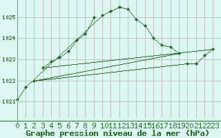 Courbe de la pression atmosphrique pour Beaucroissant (38)