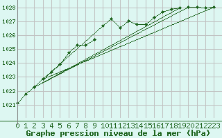 Courbe de la pression atmosphrique pour Cardinham