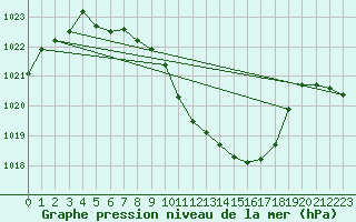 Courbe de la pression atmosphrique pour Reichenau / Rax