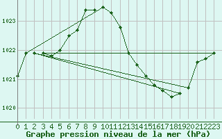 Courbe de la pression atmosphrique pour Ambrieu (01)