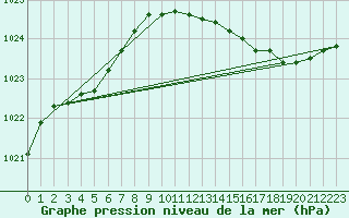 Courbe de la pression atmosphrique pour Cerisiers (89)