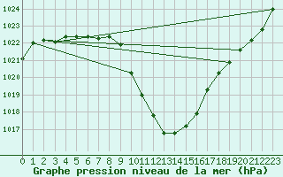 Courbe de la pression atmosphrique pour Mayrhofen