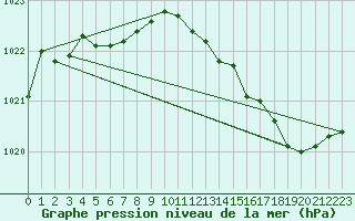 Courbe de la pression atmosphrique pour Bouligny (55)