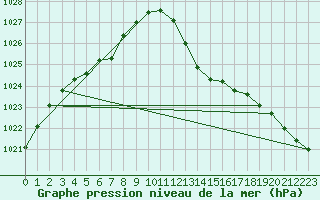 Courbe de la pression atmosphrique pour Vias (34)