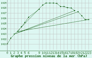 Courbe de la pression atmosphrique pour Gotska Sandoen