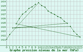 Courbe de la pression atmosphrique pour Weinbiet