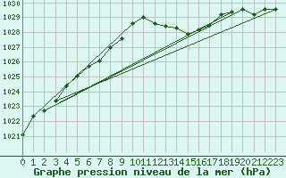 Courbe de la pression atmosphrique pour Bares