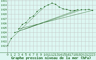 Courbe de la pression atmosphrique pour Fameck (57)